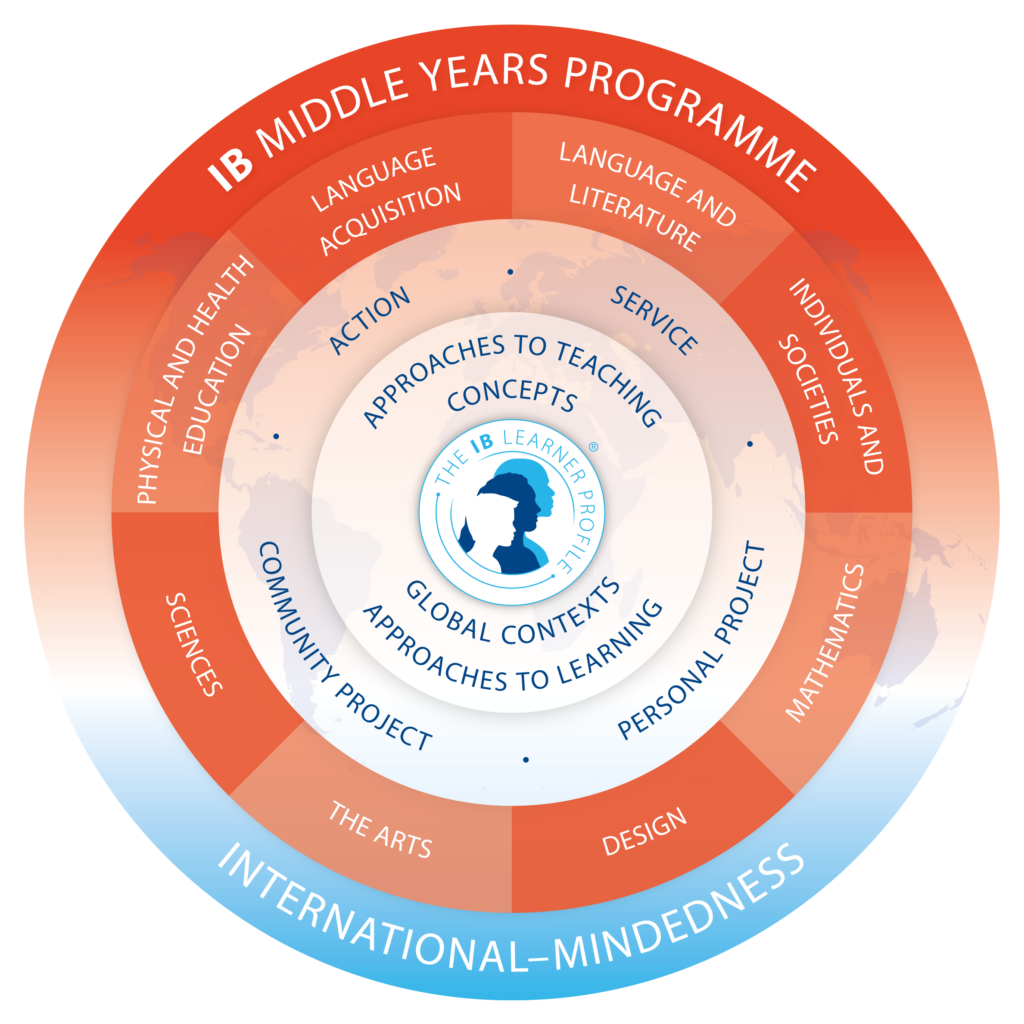 MYP Model IB